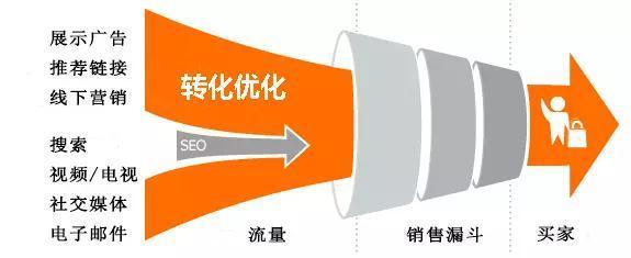 如何巧用心理學(xué) 高效優(yōu)化網(wǎng)站轉(zhuǎn)化率？